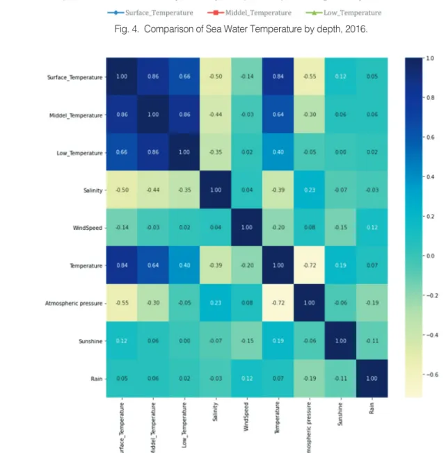 Fig. 5.  Correlation matrix for the meteorological and oceanographic variables.