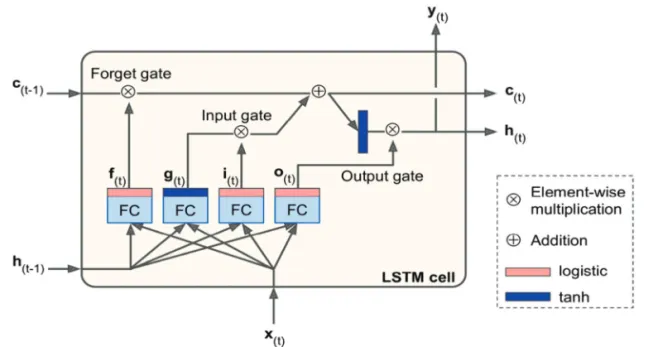 Fig. 6.  The structure of LSTM (Aurélien Géron, 2018).
