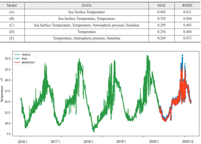 Fig. 7.  Ocean Mixed layer Temperature of history(green), prediction(red), and true(blue).
