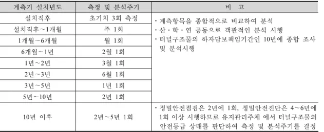 표 6. 향후에 적용할 터널 유지관리계측 측정 및 분석주기 계측기 설치년도 측정 및 분석주기 비 고 설치직후 초기치 3회 측정 ⋅계측항목을 종합적으로 비교하여 분석 ⋅산ㆍ학ㆍ연 공동으로 객관적인 분석 시행 ⋅터널구조물의 하자담보책임기간인 10년에 종합 조사  및 분석시행설치직후～1개월주 1회1개월～6개월월 1회 6개월～1년 2월 1회 1년～2년 3월 1회 2년～3년 6월 1회 3년～5년 1년 1회 5년～10년 2년 1회 10년 이후 2년～5년 1회 ⋅정밀