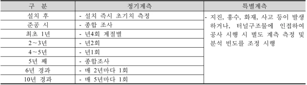 표 1. 서울지하철 5, 7, 8, 9호선 유지관리계측 측정 및 분석주기 구 분 정기계측 특별계측 설치 후  - 설치 즉시 초기치 측정 -  지진,  홍수,  화재,  사고 등이 발생 하거나,  터널구조물에  인접하여  공사  시행  시  별도  계측  측정  및  분석 빈도를 조정 시행준공 시 - 종합 조사 최초 1년 - 년4회 계절별 2～3년 - 년2회  4～5년  - 년1회  5년 째  - 종합조사 6년 경과  - 매 2년마다 1회  10년 경과  