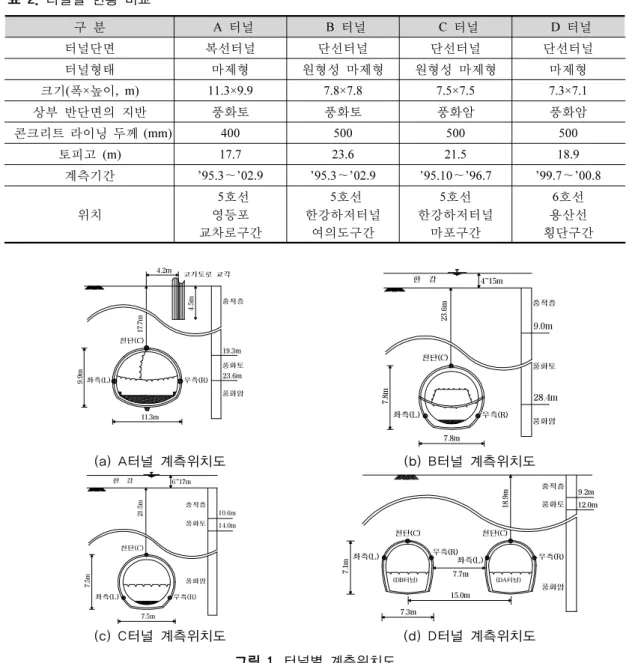 표 2. 터널별 현황 비교 구 분  A 터널  B 터널  C 터널  D 터널 터널단면 복선터널 단선터널 단선터널 단선터널 터널형태 마제형 원형성 마제형 원형성 마제형 마제형 크기(폭×높이, m) 11.3×9.9 7.8×7.8 7.5×7.5 7.3×7.1 상부 반단면의 지반 풍화토 풍화토 풍화암 풍화암   콘크리트 라이닝 두께 (mm) 400 500 500 500 토피고 (m) 17.7 23.6 21.5 18.9 계측기간 ’95.3～’02.9 ’95.3～’