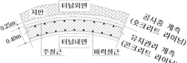 그림 2. 공사계측과 유지관리계측 영역구분도(우종태, 2002, 2003) (a) 외측철근 (b) 내측철근 그림 3. 변형률계 설치전경(우종태, 2002, 2003) 지하철  터널에서  공사계측과  유지관리계측의  영역  구분은  그림  2와  같으며,  본  연구에서는 계측기기 설치 후 계측치가 수렴되는 기간까지 철근콘크리트 라이닝의 콘크리트응력과 철근응력의 계측결과를 중점적으로 분석(우종태 등, 2002, 2003)하여 유지관리계측에 활용할 수 있는 