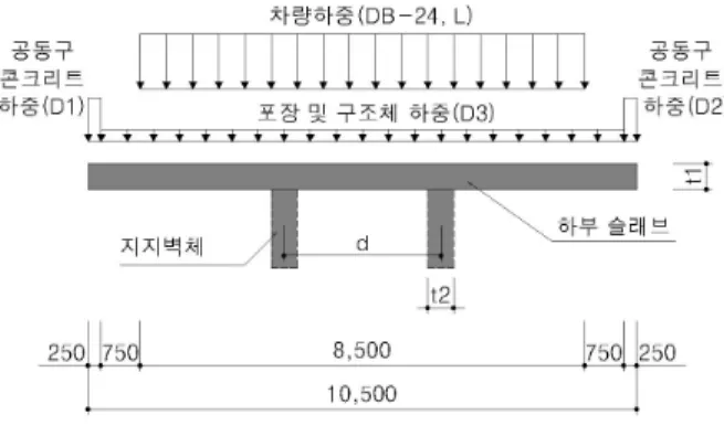 그림 12. 하중 재하 개념도 표 4. 슬래브 구조해석 조건 적 용 값 하중 조합 좌측 공동구  콘크리트 하중(D1) 0.365 m 2  × 1 m × 25 kN/m 3  / 0.25 m= 36.5kN/m ･ COMB1 = 1.4D (D= D1 + D2 + D3) ･ COMB2 = 1.2D + 1.6L (D= D1 + D2 + D3)우측 공동구 콘크리트 하중(D2)0.714 m2 × 1 m × 25 kN/m3 / 0.25 m= 71.4 kN/m포장층 및 
