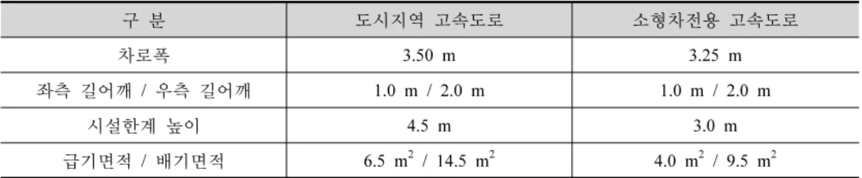 표 1. TBM 도로터널 단면비교를 위한 기준 설정 구 분 도시지역 고속도로 소형차전용 고속도로 차로폭 3.50 m 3.25 m 좌측 길어깨 /  우측 길어깨 1.0 m / 2.0 m 1.0 m / 2.0 m 시설한계 높이 4.5 m 3.0 m 급기면적 /  배기면적 6.5 m 2  / 14.5 m 2 4.0 m 2  / 9.5 m 2 표 2