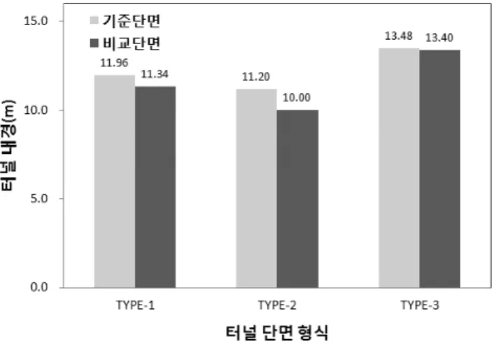 그림 8. 단면설정 요소별 2차로 TBM 터널내경 변화 표 3. 검토단면의 내부단면적 및 부분별 단면적 비율 구 분 TYPE-1 도시지역 2차로 단층터널 TYPE-2 소형차전용 2차로 단층터널 TYPE-3 소형차전용 2차로 복층터널 기준단면 비교단면 기준단면 비교단면 기준단면 비교단면 전체 내공단면적 112.3 m 2 101.0 m 2 98.5 m 2 78.5 m 2 142.7 m 2 141.0 m 2 부분별 단면적 비율(%) 상부 공간 21.7 24.5