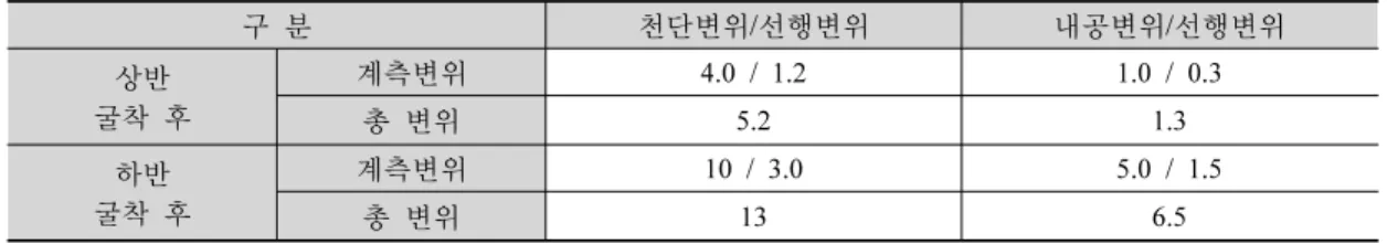 표 3. 선행변위를 고려한 천단⋅내공변위  (단위: mm) 구 분 천단변위/선행변위 내공변위/선행변위 상반 굴착 후 계측변위 4.0 / 1.2  1.0 / 0.3  총 변위 5.2 1.3  하반 굴착 후 계측변위 10 / 3.0  5.0 / 1.5  총 변위 13 6.5  3.3 선행변위를 포함한 총 변위의 예측 터널에서 굴진에 의해 발생되는 변위는 터널의 주변 지반 상태,  굴착 방법,  보강방법 등 다양한  변수에 의해 발생되어 예측하기 매우 어렵다