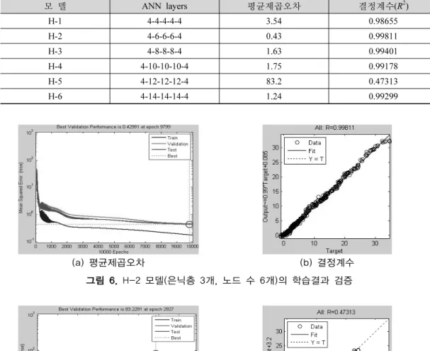 표 4. 은닉층 3개에서 학습모델 구조 및 적합성 검증 (학습율: 0.02, 관성항: 0.80) 모 델 ANN layers 평균제곱오차 결정계수(R 2 ) H-1 4-4-4-4-4 3.54 0.98655 H-2 4-6-6-6-4 0.43 0.99811 H-3 4-8-8-8-4 1.63 0.99401 H-4 4-10-10-10-4 1.75 0.99178 H-5 4-12-12-12-4 83.2 0.47313 H-6 4-14-14-14-4 1.24 0.9929