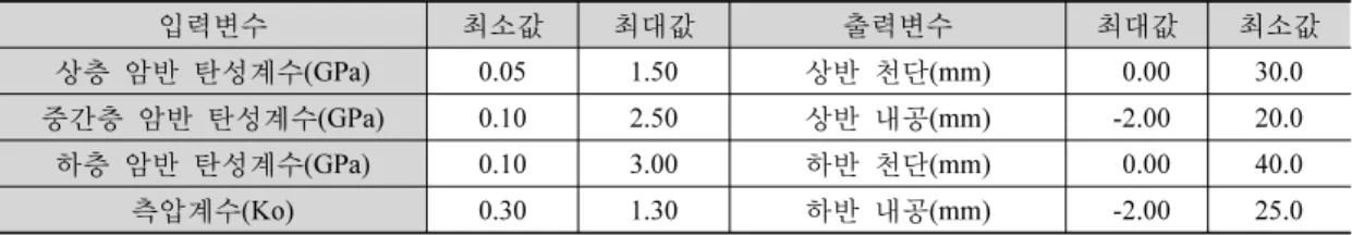 표 5. 입･출력 변수 범위 입력변수 최소값 최대값 출력변수 최대값 최소값 상층 암반 탄성계수(GPa) 0.05 1.50 상반 천단(mm) 0.00 30.0 중간층 암반 탄성계수(GPa) 0.10 2.50 상반 내공(mm) -2.00 20.0 하층 암반 탄성계수(GPa) 0.10 3.00 하반 천단(mm) 0.00 40.0 측압계수(Ko) 0.30 1.30 하반 내공(mm) -2.00 25.0 E 1 , E 2 , E 3 , K 0 입력 상반 천단 및 내