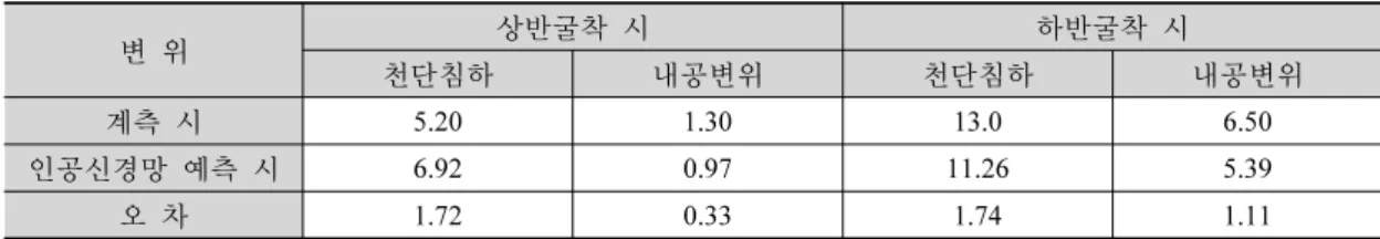 표 6. 계측변위와 인공신경망 예측변위 비교  (단위: mm) 변 위 상반굴착 시 하반굴착 시 천단침하 내공변위 천단침하 내공변위 계측 시 5.20 1.30 13.0 6.50  인공신경망 예측 시 6.92 0.97 11.26 5.39  오 차 1.72 0.33 1.74 1.11  최적의 인공신경망 학습모델을 통해 지반물성치의 불확실성을 최대로 줄였을 때 얻은 출력결과 를 표 6에 나타내었다