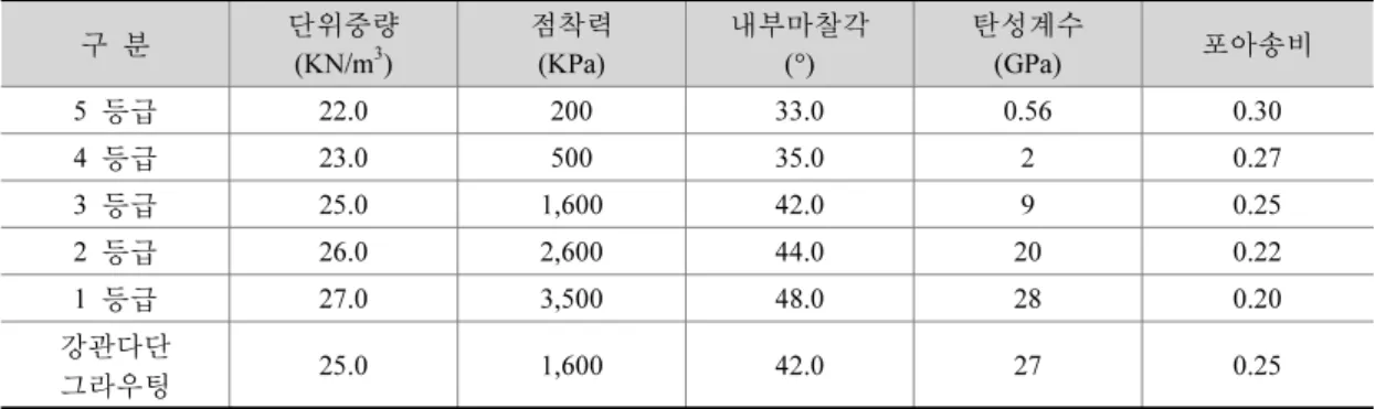 표 1. 해석에 사용한 지반물성치(대우건설, 2009) 구 분 단위중량 (KN/m 3 ) 점착력(KPa) 내부마찰각(°) 탄성계수(GPa) 포아송비 5  등급 22.0 200 33.0 0.56 0.30 4  등급 23.0 500 35.0 2 0.27 3  등급 25.0 1,600 42.0 9 0.25 2  등급 26.0 2,600 44.0 20 0.22 1  등급 27.0 3,500 48.0 28 0.20 강관다단 그라우팅 25.0 1,600 42.0 2