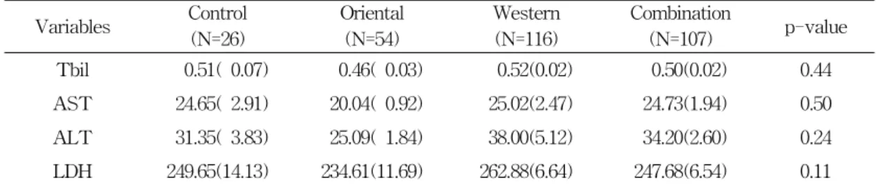 Table  3.  Arithmetic  mean(SE)  of  liver  function  test  values  in  each  groupsof  percent  exceeding  upper  limit  reference 