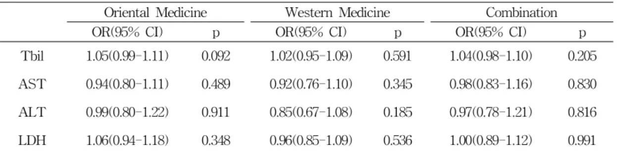 Table  5.  Odds  ratios ✽   for  exceeding  reference  values  of  liver  function  tests  adjusted  for  potential  confounders ^ (N=303)
