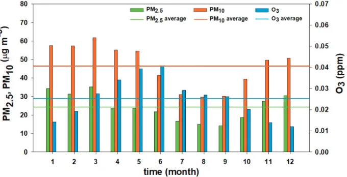 Fig. 4는 대기오염물질별로 가장 농도가 높은 3개월 (PM 2.5 , PM 10 : 1 ~ 3월, O 3 : 4 ~ 6월) 동안 평균한 AQMS 지 점별 농도이고, 상·하위 29지점(전체의 20%에 해당)의 농도를 나타낸다. PM 2.5 는 AQMS 131591(여주시 중앙 동) 지점이 가장 높았다(42.513 µg m – 3 ). PM 10 과 O 3 농도 가 가장 높은 지점은 각각 AQMS 131343(평택시 평택 항 )과 AQMS 831493(인