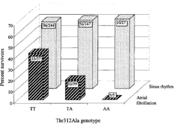 Fig  3.  Association  of  Thr312Ala  mutant  in  rs6050  and  Death  rate  of  Stroke 