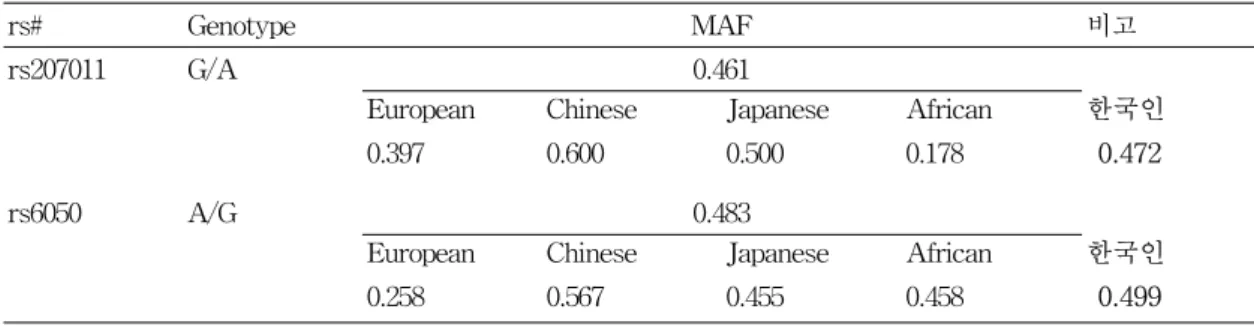 Table  8.  MAF  of  rs2070011  and  rs6050  in  Race 