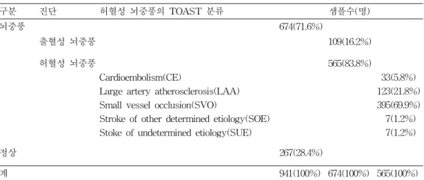 Table  2.  Constitution  of  Patients  and  Samples각각의  allele에  해당하는  두  가지  probes가  사