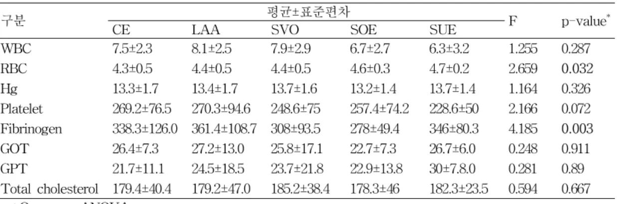 Table  3.  Association  of  Fibrinogen  in  TOAST  classification