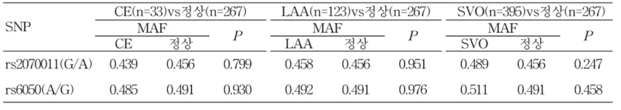 Table  5.  Result  of  relation  in  TOAST  classification A.  CE,  LAA,  SVO와  정상인과의  비교