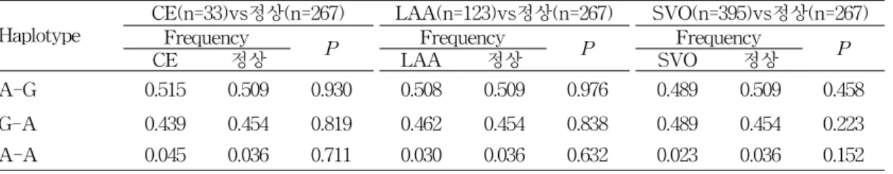 Table  7.  Association  of  TOAST  classification A.CE,  LAA,  SVO와  정상인과의  비교