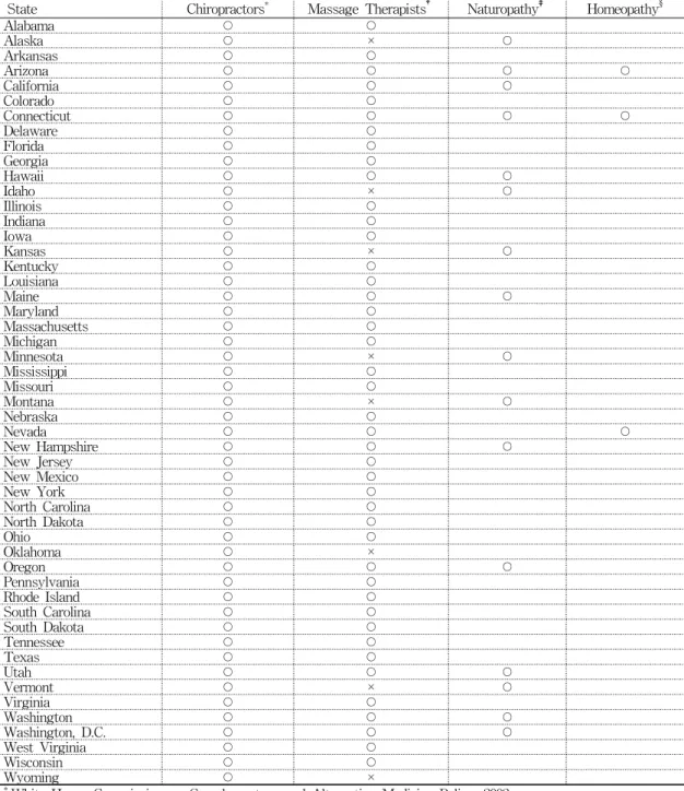 Table  2.  Licensing  law  for  other  CAM  providers  by  state  in  U.S.A.