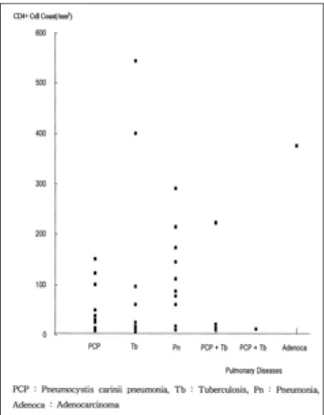 Fig. 2. 33 CD4+ count distributions according to thoracic dis- dis-eases in 55 available admissions cases of HIV-postive patients.
