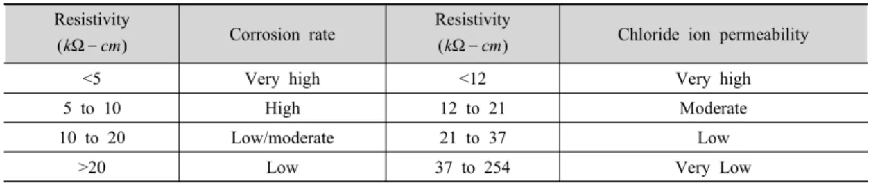 표 1. 표면전기저항치와 철근의 부식과의 관계 Resistivity