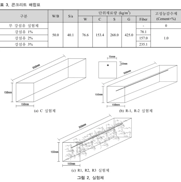 표 2. 실험체 변수표 구  분 C C1 C2 C3 R-1 R-2 R1-1 R1-2 R2-1 R2-2 R3-1 R3-2 이형 철근 무 무 무 무 부식 없음  부식있음 부식없음 부식있음 부식없음 부식있음 부식없음 부식있음 강섬유 무 1% 2% 3% 무 무 1% 2% 3% 표 3