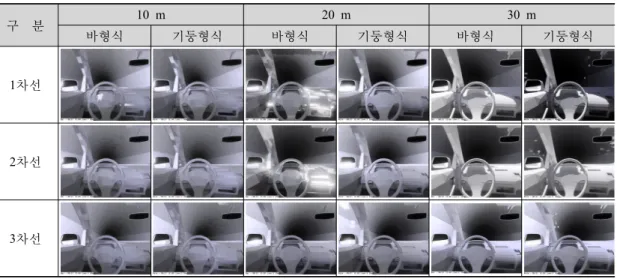 표 7. 거리별 눈부심 형상 구    분 10 m 20 m 30 m 바형식 기둥형식 바형식 기둥형식 바형식 기둥형식 1차선 2차선 3차선 5.  결  론 반사거울 설치를 위한 최적의 조건을 찾기 우해 RADIANCE  프로그램을 이용한 사계별(춘하추 동 ) ･ 시간별(09시, 12시, 16시)별 ･ 위치별(10 m, 20 m, 30 m)로 시뮬레이션을 분석한 결과는 다음 과 같다