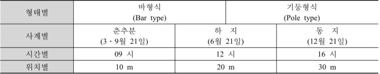표 2. 조도측정을 위한 변수 형태별 바형식 (Bar type) 기둥형식 (Pole type) 사계별 춘추분 (3ㆍ9월 21일) 하    지 (6월  21일) 동    지 (12월  21일) 시간별 09  시 12  시 16  시 위치별 10 m 20 m 30 m 그림 4