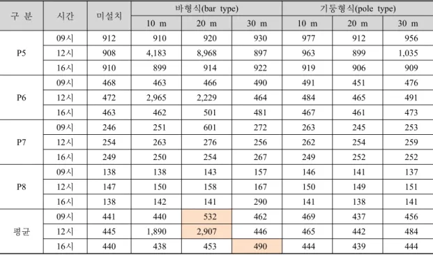 표 4. 유효측정구간 조도 측정(하지)