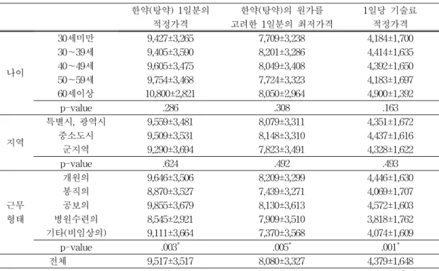 표 6. 보험급여시 한약(탕약) 1일분의 적정 가격과 최저가격 및 적정기술료 (단위 : 원) 한약(탕약) 1일분의 적정가격 한약(탕약)의 원가를 고려한 1일분의 최저가격 1일당 기술료적정가격 나이 30세미만 30～39세40～49세 50～59세 60세이상 9,427±3,2659,405±3,5909,605±3,4759,754±3,468 10,800±2,821 7,709±3,2388,201±3,2868,049±3,4087,724±3,3238,050±2,964 