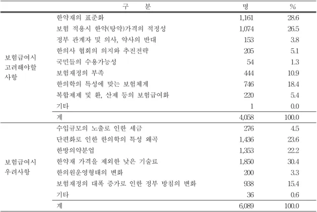 표 7. 보험급여시 고려해야 할 사항(복수응답) 구 분 명 % 보험급여시 고려해야할 사항 한약재의 표준화 1,161 28.6보험 적용시 한약(탕약)가격의 적정성1,07426.5정부 관계자 및 의사, 약사의 반대1533.8한의사 협회의 의지와 추진전략2055.1국민들의 수용가능성541.3보험재정의 부족44410.9 한의학의 특성에 맞는 보험체계 746 18.4 복합제제 및 환, 산제 등의 보험급여화 220 5.4 기타 1 0.0 계 4,058 100.0 보