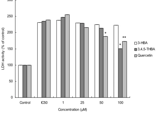 Fig. 5. The LDH activity of 3-HBA, 3,4,5-THBA and quercetin on chromium trioxide-induced cytotoxicity in NIH3T3 fibroblasts by the XTT method