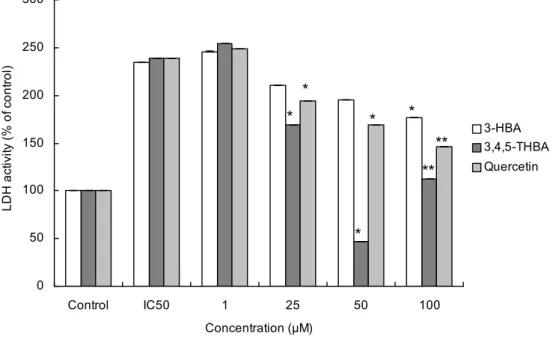 Fig. 6. The LDH activity of 3-HBA, 3,4,5-THBA and quercetin on Na2Cr2O7-induced cytotoxicity in NIH3T3 fibroblasts by the XTT method