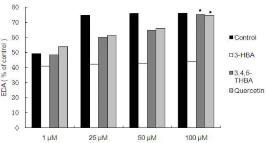 Fig. 7. The radical scavenging activity of 3-HBA, 3,4,5-THBA and quercetin on DPPH. The values represent the mean ± standard deviations for triplicate experiments
