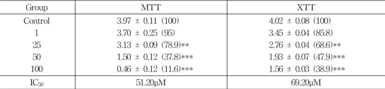 Table 2. The cytotoxicity of Na 2 Cr 2 O 7 on NIH3T3 fibroblasts by the MTT and XTT methods.