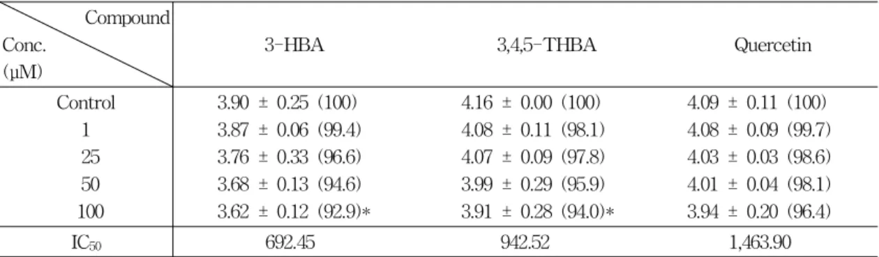 Table 3. The cytotoxicity of 3-HBA, 3,4,5-THBA and quercetin on NIH3T3 fibroblasts by the MTT method.