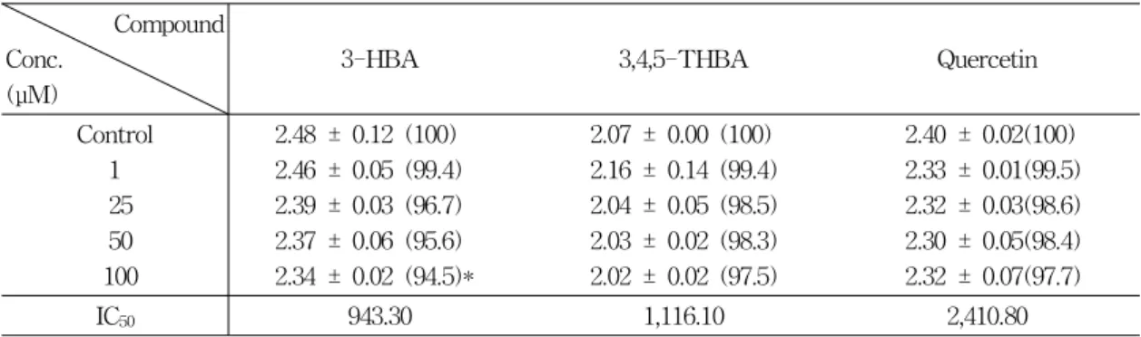 Table 4. The cytotoxicity of 3-HBA, 3,4,5-THBA and quercetin on NIH3T3 fibroblast by the XTT method.