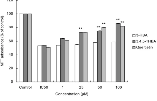 Fig. 3. The cytoprotective effect of 3-HBA, 3,4,5-THBA and quercetin on Na2Cr2O7-induced cytotoxicity in NIH3T3 fibroblasts by the MTT method