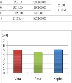 Fig. 2. Skin hydration ratio according to Dosha constitution types (pH)01234567