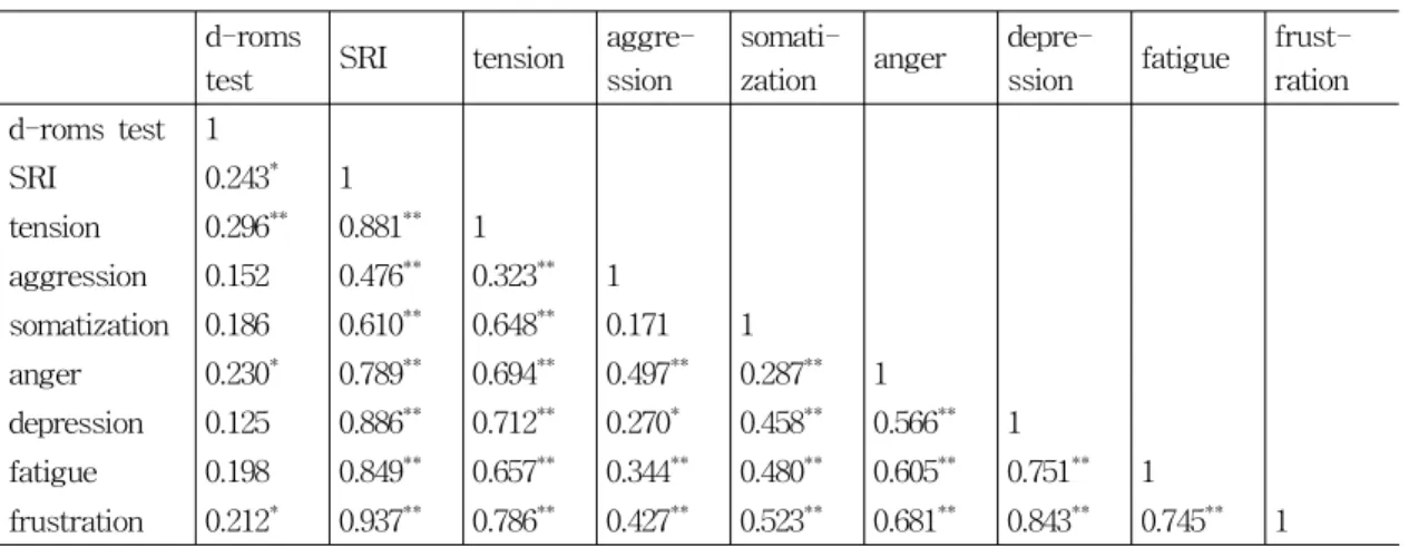 Table 4. Pearson Correlation Coefficient between d-roms Test and Stress Response Inventory