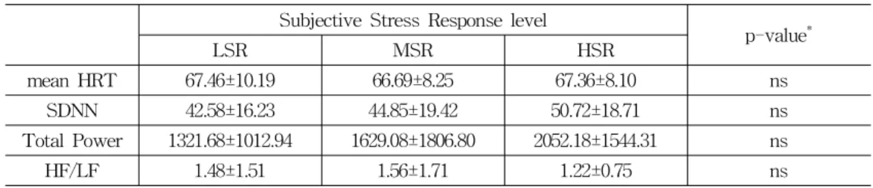 Table 7. Comparison of HRV by Subjective Stress Response Level