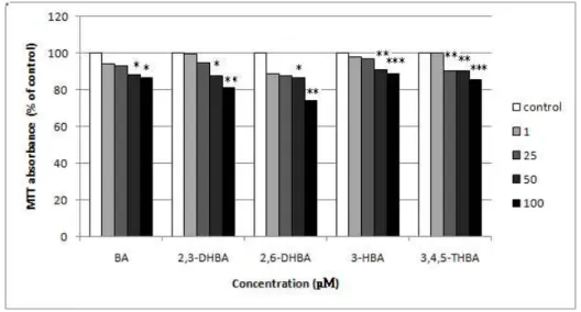 Fig. 2. The cytotoxic activity of BA, 3-HBA, 2,3-DHBA, 2,6-DHBA and 3,4,5-THBA on KB by the MTT method