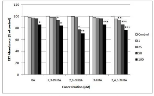 Fig. 3. Cell adhesion ability of BA, 3-HBA, 2,3-DHBA, 2,6-DHBA and 3,4,5-THBA on KB by the XTT method