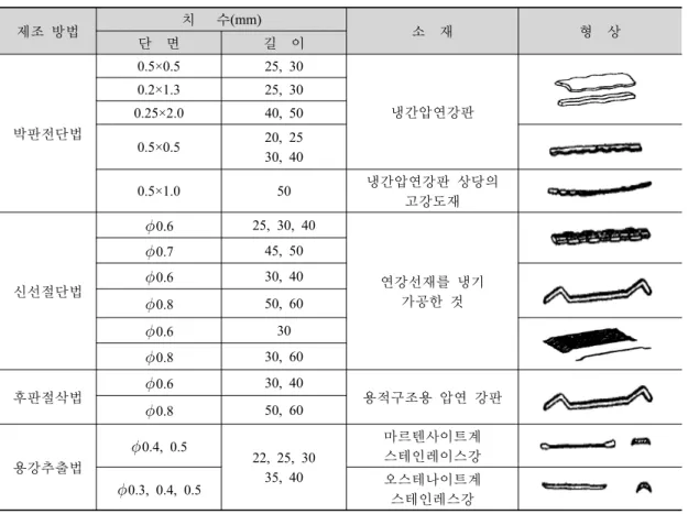 표 1. 대표적 강섬유의 제원 제조  방법 치      수(mm) 소    재 형    상 단    면 길    이 박판전단법 0.5×0.5 25, 30 냉간압연강판0.2×1.325, 300.25×2.040, 50 0.5×0.5 20, 25 30, 40 0.5×1.0 50 냉간압연강판  상당의 고강도재 신선절단법  0.6 25, 30, 40 연강선재를  냉기  가공한  것0.745, 500.630, 40  0.8 50, 60  0.6 30  0
