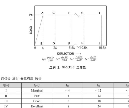 그림 2. 인성지수 그래프 표 2. 강섬유 보강 숏크리트 등급 항목 등급 I 10 I 30 I 30/10 I Marginal < 4 < 12 < 40 II Fair  4  12  40 III Good  6  18  60 IV Excellent  8  24  802.3.1 ASTM 규정 ASTM C 1018에 의한 SFRS의 휨인성실험에서 인성지수에 대한 ASTM의 주된 판단 규정은 콘크리트의 일차 균열이 발생할 때까지의 탄성에너지와 강섬유