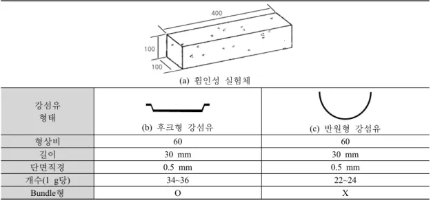 표 5. 휨인성 실험체 (a)  휨인성 실험체 강섬유 형태 (b)  후크형 강섬유 (c)  반원형 강섬유 형상비  60 60 길이 30 mm 30 mm 단면직경 0.5 mm 0.5 mm 개수(1 g당) 34~36 22~24 Bundle형 O X 표 6