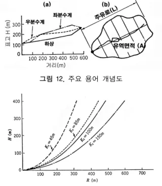 그림 12. 주요 용어 개념도 그림 13. 평균 투수성( k t ) 그래프 그림 14. 터널 용수의 유출 범위도 ⑦ 터널 위치와 H-R  곡선의 0점을 일치시켜서 지질 단면도를 겹쳐서 H-R  곡선이 지표면과 교차 하는 곳을 터널 용수의 영향범위로 생각한다 (그림 14)