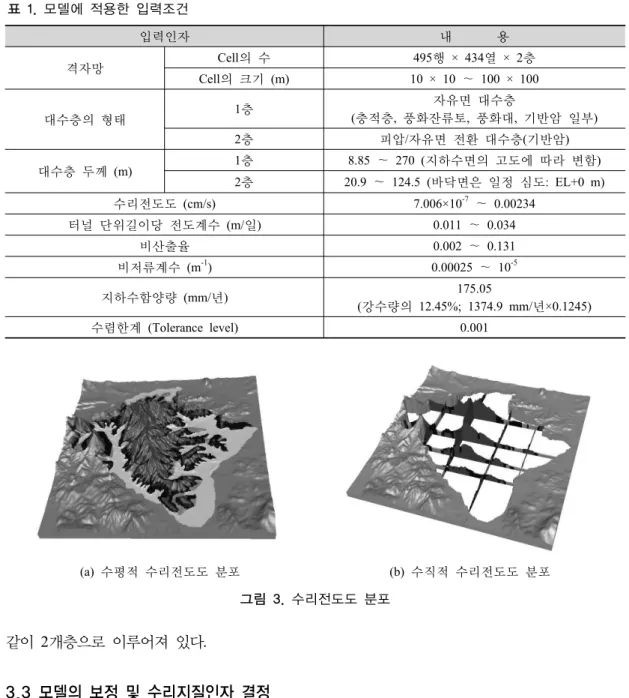 표 1. 모델에 적용한 입력조건 입력인자 내              용 격자망 Cell의 수 495행  × 434열 × 2층 Cell의 크기  (m) 10 × 10 ～  100 × 100 대수층의  형태 1층 자유면  대수층 (충적층,  풍화잔류토,  풍화대,  기반암 일부) 2층 피압/자유면 전환 대수층(기반암) 대수층  두께 (m) 1층 8.85  ～  270 (지하수면의 고도에 따라 변함) 2층 20.9  ～  124.5 (바닥면은 일정 심도: EL